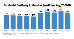 TAKING ACETAMINOPHEN FOR PAIN? BEWARE OF DANGERS OF OVERDOSE